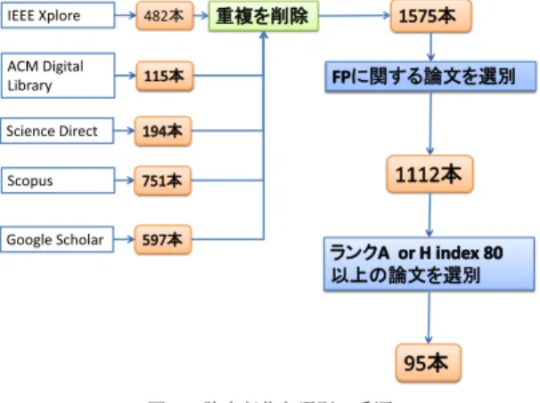 図 1 論文収集と選別の手順