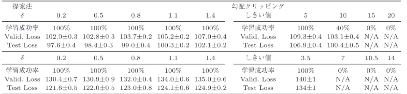 表 1 言語モデルの結果：成功率と perplexity．上段は PTB の結果，下段は WT2 の結 果であり Valid. は Validation を表す．