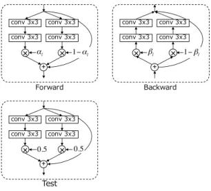 図 8 Stochastic depth における residual モジュールの 構造 ルにより微修正することが特徴である一方， DenseNet はそれまでのレイヤの出力から新しい特徴を抽出す ることが特徴であった．文献 [56] では，これら二つの 異なる構造を一つのネットワーク内に実現する Dual Path Networks が提案されている． 3