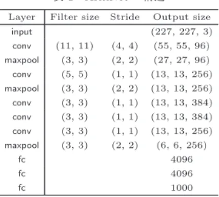 表 1 AlexNet の構造 Layer Filter size Stride Output size