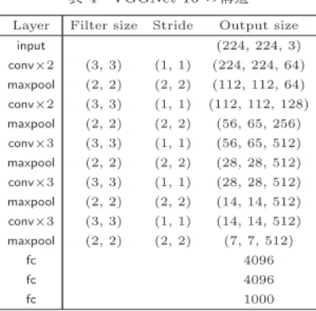 表 4 VGGNet-16 の構造 Layer Filter size Stride Output size