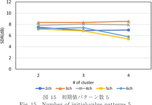 図 15 初期値パターン数 5 Fig. 15 Number of initial-value patterns 5.