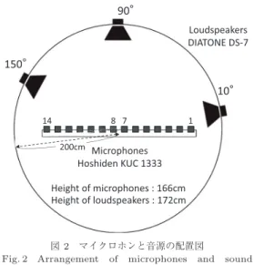 図 2 マイクロホンと音源の配置図
