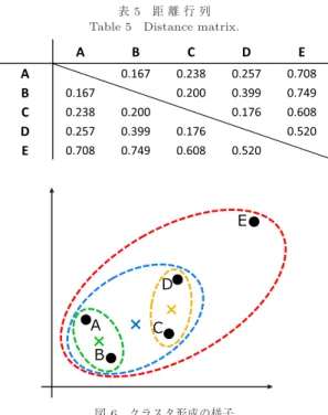 図 6 クラスタ形成の様子 Fig. 6 State of cluster formation.