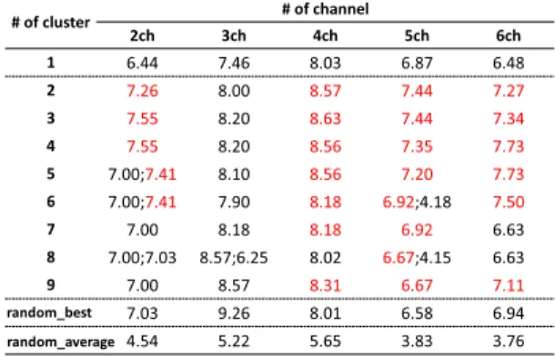 表 6 クラスタ数と SDR の関係性