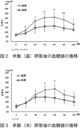 図 2　米飯（温）摂取後の血糖値の推移 図 3　米飯（冷）摂取後の血糖値の推移 図 4　じゃがいも（温）摂取後の血糖値の推移 図 5　じゃがいも（冷）摂取後の血糖値の推移表 1　血液検査結果　対象者の OGTT1 時間値が 180mg/dl 以上の者、2 時間値が 140mg/dl 以上の者、および空腹時血糖値が 110 mg/dl 以上の者はいずれもいなかった。HbA1c も全員4.6 − 6.2 の基準範囲内であり、検査値も 2群間に有意な差は認められなかった。　検査食別の IAUC を図１示す。IAU