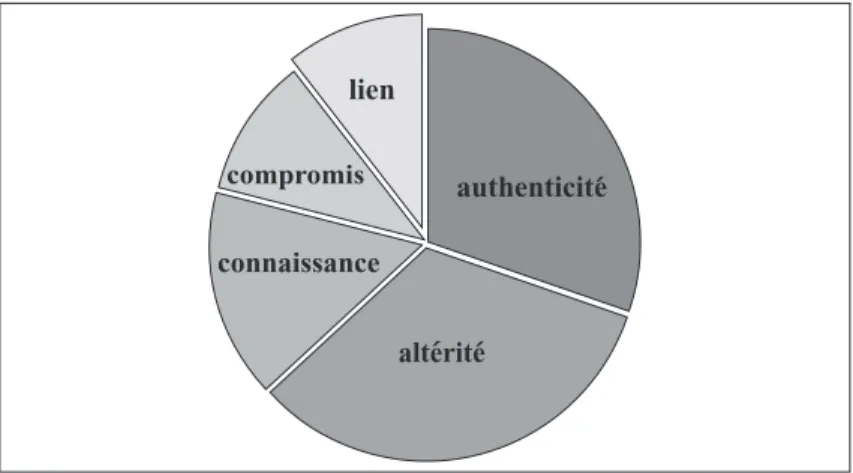 Figure 1. Proportion des orientations éthiques recensées 