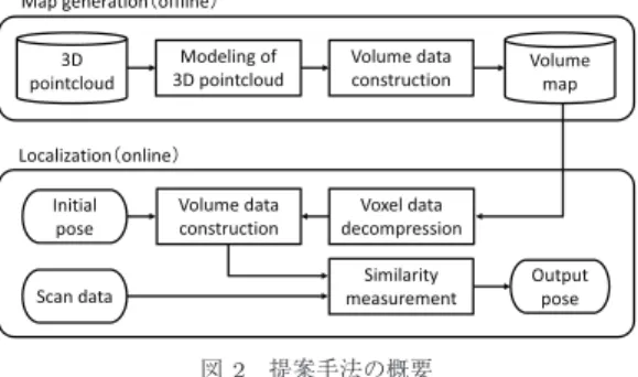 Fig. 2 Overview of the proposed method.