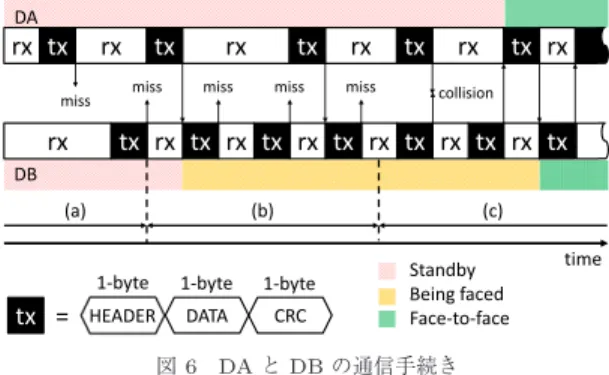 図 6 DA と DB の通信手続き