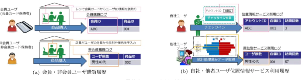 図 1 異粒度データ分析の適用例