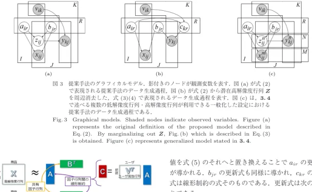 図 3 提案手法のグラフィカルモデル．影付きのノードが観測変数を表す．図 (a) が式 (2) で表現される提案手法のデータ生成過程，図 (b) が式 (2) から潜在高解像度行列 Z を周辺消去した，式 (3)(4) で表現されるデータ生成過程を表す．図 (c) は， 3