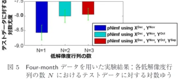 表 1 人工データを用いた実験結果：行列 X のスパース ネスと生成時の因子数 R の異なる各設定における テストデータに対する対数ゆう度を表す．学習時に 利用した因子数は生成時の因子数と同一のものを利 用した．表中の値が平均と標準偏差を表す．平均値 が大きいほど良い．スパースネス 99%の設定では平 均と標準偏差ともに 10 で割った値を示す．