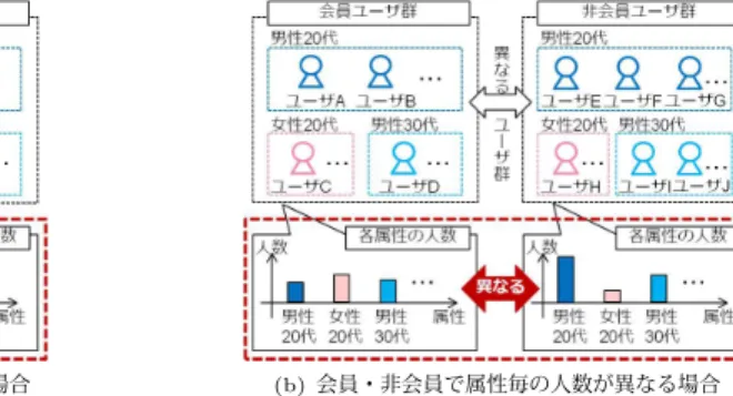 Fig. 6 An example where a user set of members and that of non-members are diﬀerent. Proposed method shown in 3