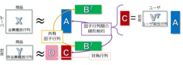 Fig. 8 Test set log-likelihood varying the ratio of members and non-members. Blue, red and green histogram represent a result of NMF, NMMF and proposed method.