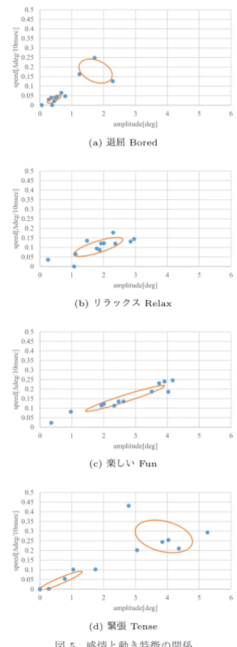 Fig. 5 Relation between emotion and motion features.