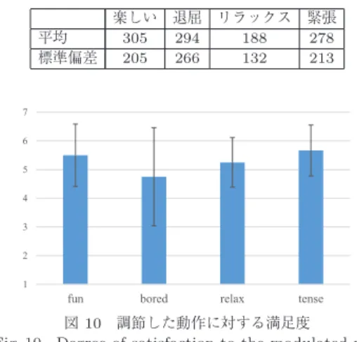 図 10 調節した動作に対する満足度 Fig. 10 Degree of satisfaction to the modulated 
