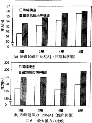 Fig.  6.  Comparison  of  maximum  thrust .