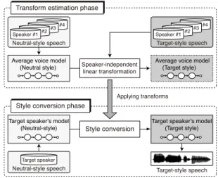 Fig. 9 Style conversion based on average voices [59].