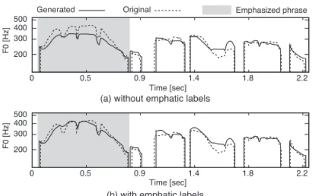 Fig. 10 Example of generated F0 contours with and without emphatic labels using the  unsuper-vised labeling technique [65].