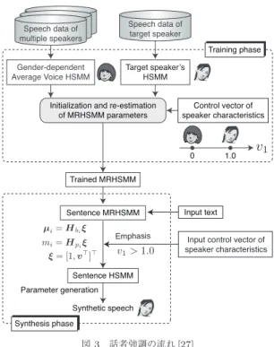 Fig. 3 Flow of speaker characteristics emphasis [27].