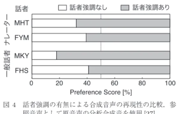 図 4 話者強調の有無による合成音声の再現性の比較．参 照音声として原音声の分析合成音を使用 [27]
