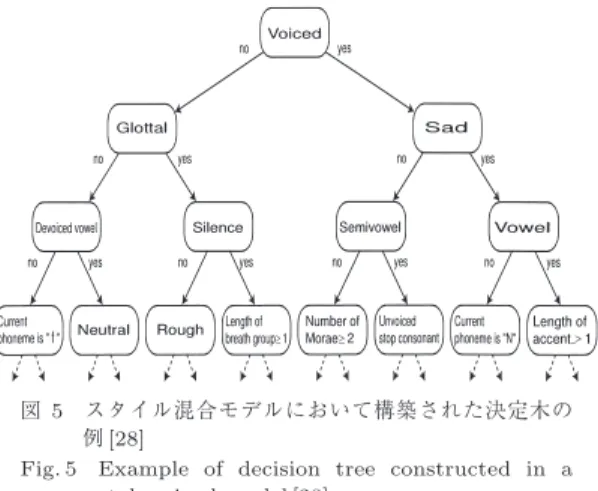 Fig. 5 Example of decision tree constructed in a style-mixed model [28]. 加し，より頑健なモデルの学習が行われたためだと考 えられる． 5