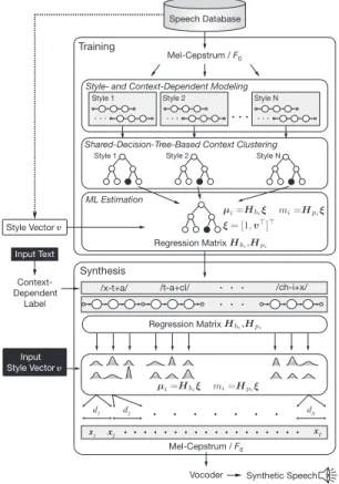 Fig. 7 Flow of style control based on multiple- multiple-regression HSMMs [20]. HSMM の初期値を求め，学習データとそれに対応す るスタイルベクトルが与えられた場合のゆう度を最大 化するようにモデルパラメータセット λ ∗ を推定する． λ ∗ = arg max λ K k=1 P (O (k) |λ, v (k) ) (2) ここで O (k) 及び v (k) は k 番目の学習データ及び対応 するスタイルベクトルである