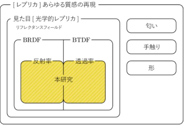 図 1 本研究で作成するレプリカの位置づけ Fig. 1 Relationship between related replicas and ours.