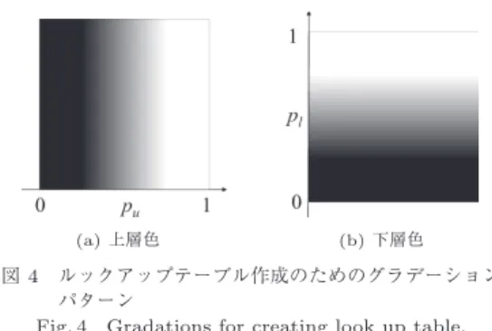 図 4 ルックアップテーブル作成のためのグラデーション パターン
