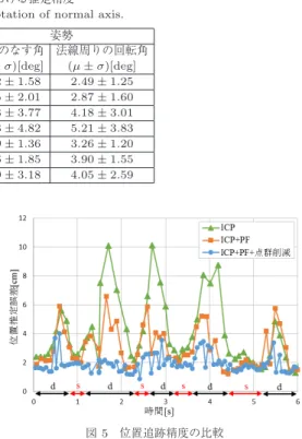 表 1 モデル点群削減における推定精度 Table 1 The precision of the rotation of normal axis.