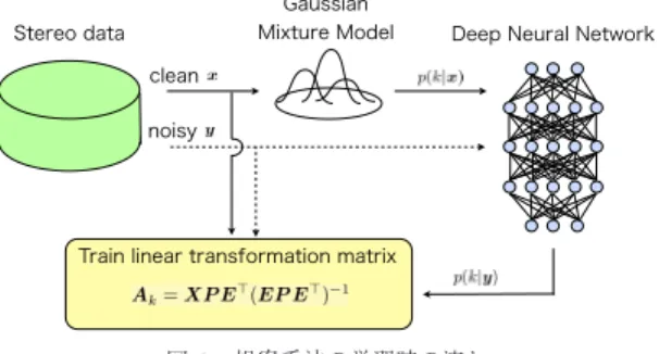 Fig. 2 The training phase of our proposed method.