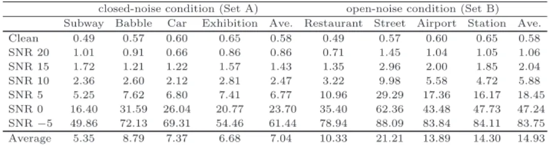Table 4 The WER of the proposed method in each noisy condition (clean condition).