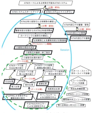 図 14 センサーによる接近検出操作モデル Fig. 14 Operation model of train approaching 