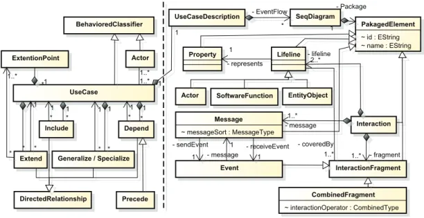 Fig. 5 Meta Model of Use Case Model.