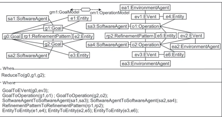 Fig. 6 Rule for Goal Model to Operation Model.