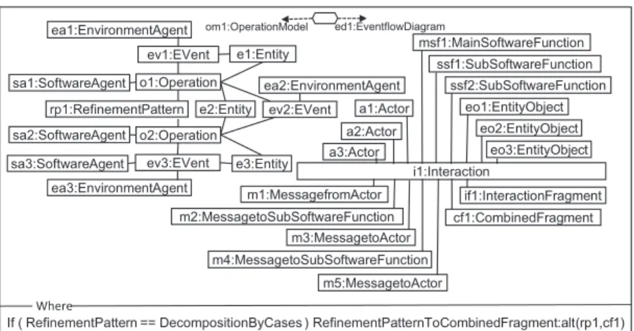 図 8 操作モデル→イベントフロー図変換規則（QVT）
