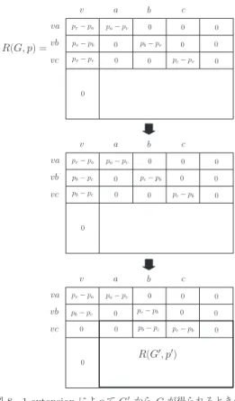 図 6 0-extension によって G  から G が得られるときの 剛性行列の変化