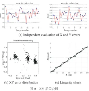 図 2 XY 誤差の例 Fig. 2 An examplpe of XY error.