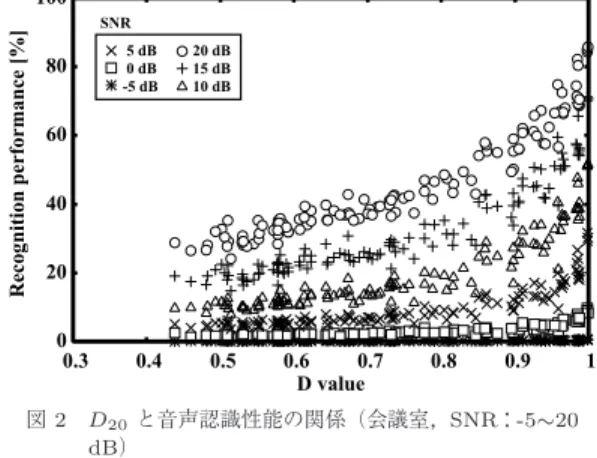 Table 1 Experimental conditions for the relation analysis between conventional criteria and speech recognition performance.