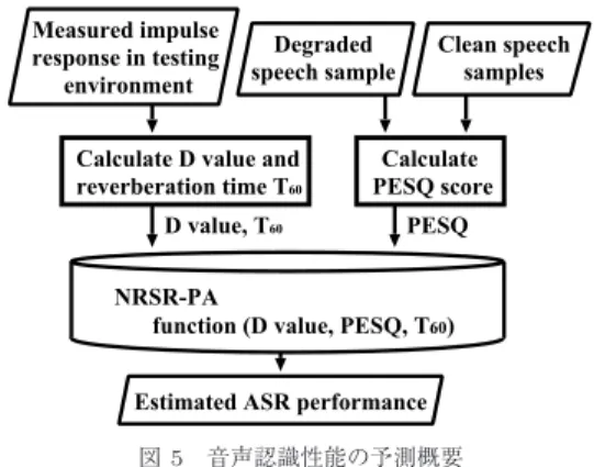 Fig. 5 Overview of estimating speech recognition performance. [Step 2] 音声認識性能の予測Step 1で計測したD値， PESQ と残響時間を式 (3)の雑音・残響指標NRSR-PAの評価関数に適用することで音声認識性能の予測を試みる．4.雑音・残響指標NRSR-PAの性能評価実験雑音・残響指標NRSR-PAの有効性を明らかにするために評価実験を行った．まず，様々な残響時間の実環境において算出したD値，PESQと音声認識性能の関係について