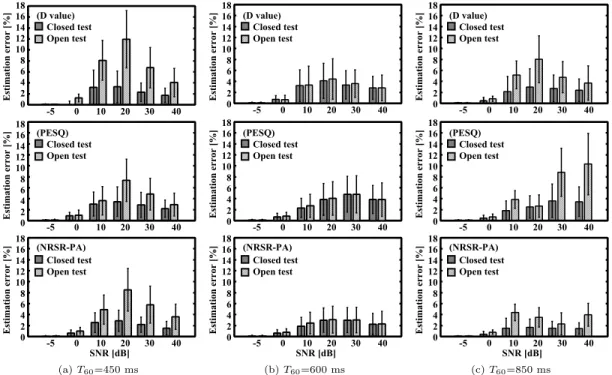 Fig. 6 The relationship among D 20 , PESQ and speech recognition perfor- perfor-mance (Upper: white noise, Lower: factory-noise).