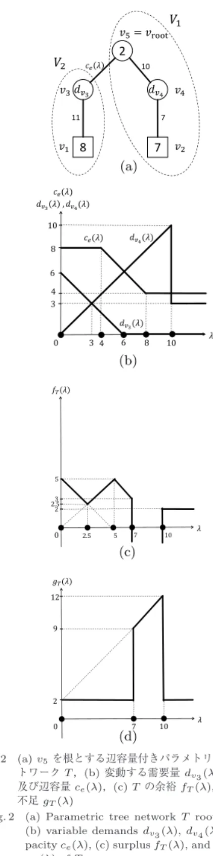 Fig. 2 (a) Parametric tree network T rooted at v 5 , (b) variable demands d v 3 (λ), d v 4 (λ) and  ca-pacity c e (λ), (c) surplus f T (λ), and (d) deﬁcit g T (λ) of T .