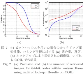 Fig. 7 (a) Precision and (b) the number of retrieved images for 64-bit codes within various  Ham-ming radii of lookup