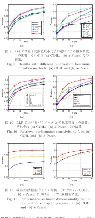 Fig. 9 Results with diﬀerent binarization loss mini- mini-mization methods. (a) COIL and (b) a-Pascal.