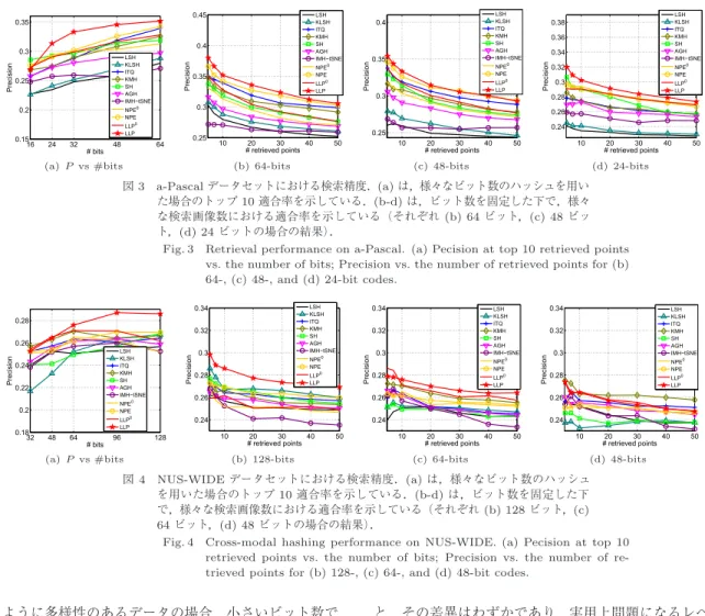 Fig. 3 Retrieval performance on a-Pascal. (a) Pecision at top 10 retrieved points vs. the number of bits; Precision vs