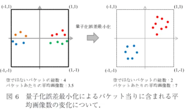 表 1 COIL における処理時間．