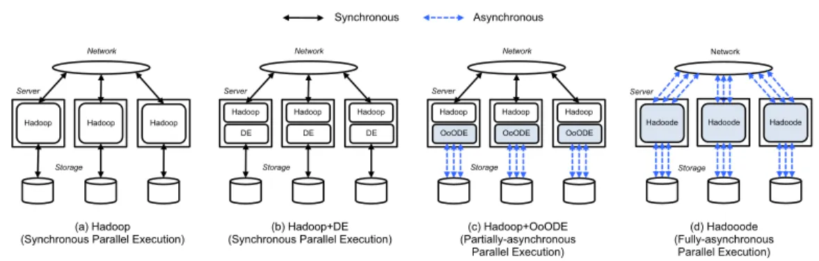 図 4 実験に用いた Hadoop ベースの並列データ処理系