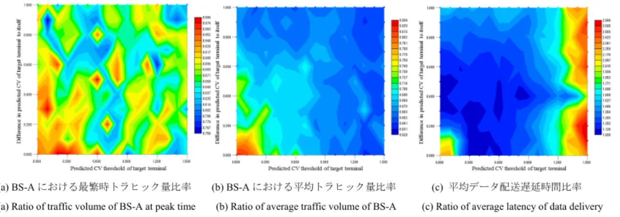 図 9 CV 値のしきい値と，セルラシナリオ時の結果で規格化した RoCNet シナリオの 最繁時トラヒック量，平均トラヒック量，平均データ配送遅延時間