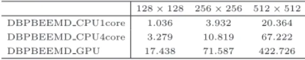 表 3 BEEMD に対する DBPBEEMD の速度向上率 Table 3 Speedup of DBPBEEMD against BEEMD.