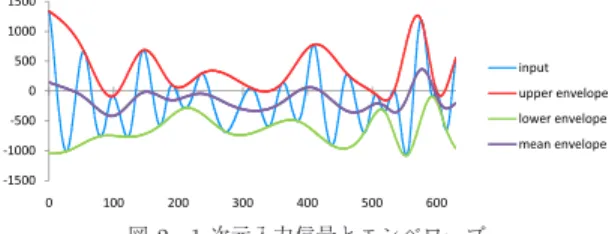 図 1 極大値検出とパディング Fig. 1 Detecting the maximums and padding.